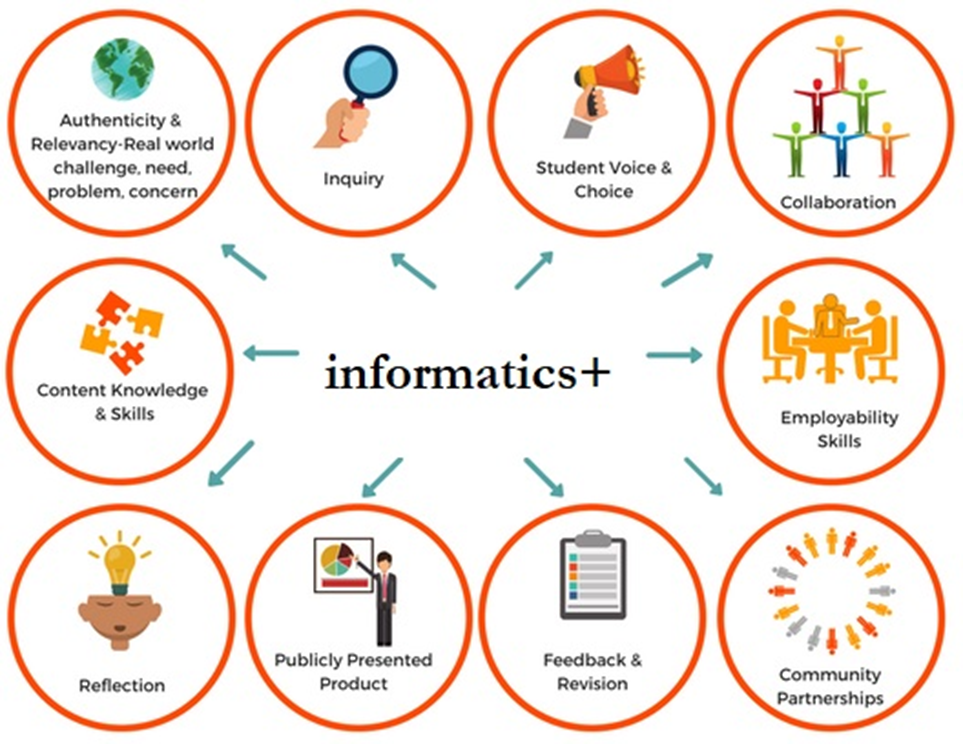 Are you employment-ready? Get real-life skills and work experience through the Informatics+ Blended Learning Program